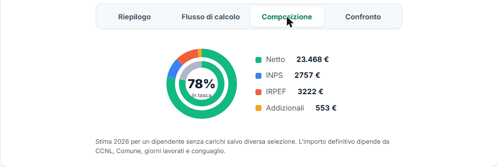 Cuneo fiscale 2026: effetto sul netto dello stipendio